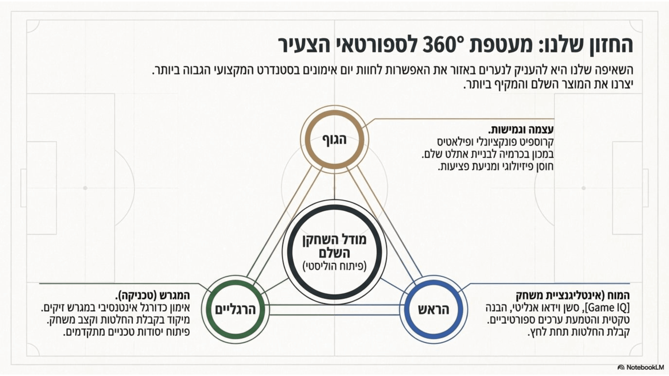 מחנה אימון - סול אנד בול - מצגת - עמוד 3